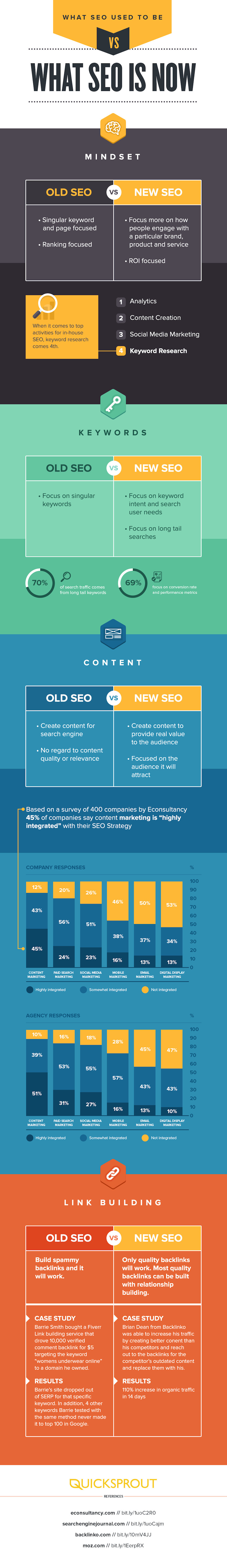 Quick Sprout 2014 infographic - What SEO Used To Be Versus What SEO Is Now