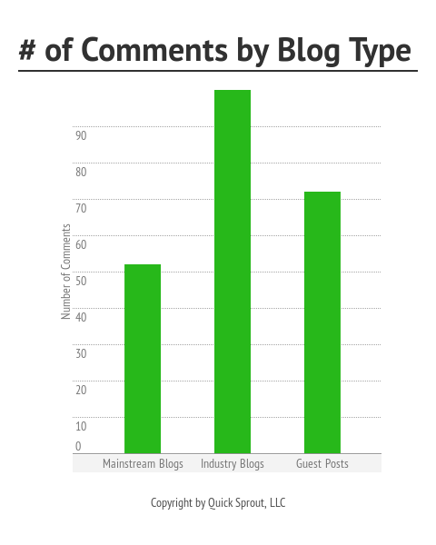 comments by blog type