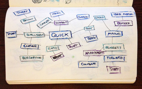 Mind mapping the word Quick