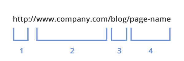 Graphic of a URL structure.