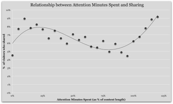 Infographic of relationship between attention minutes spent and sharing.