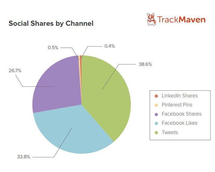 Infographic of social shares by channel.