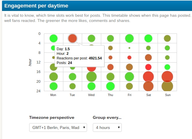 Engagement per daytime data example.