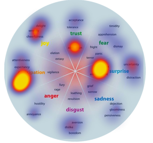 modified Plutchik wheel to see which emotions were the key drivers of viral sharing.