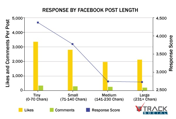 Infographic of response by Facebook post length.