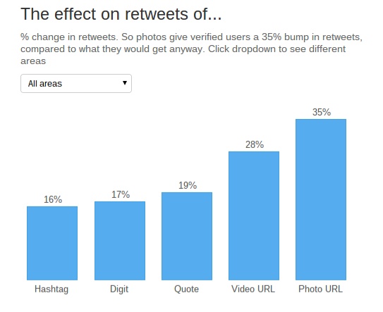Infographic of the effect on retweets of...