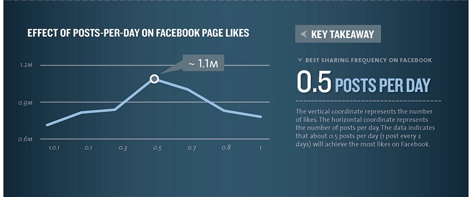 Infographic of effect of posts per day on Facebook page likes.