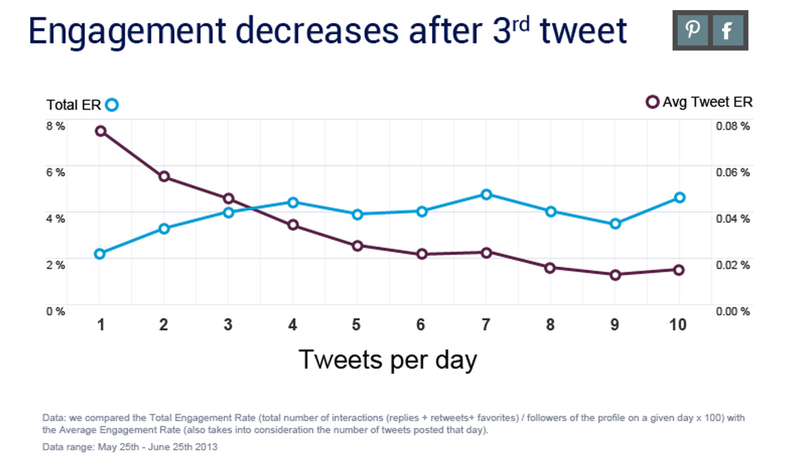 Infographic engagement decreases after 3rd tweet.