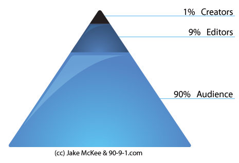 Diagram showing the 1% rule. Source Wikipedia. 