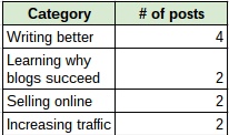 Table of category and number of posts image.