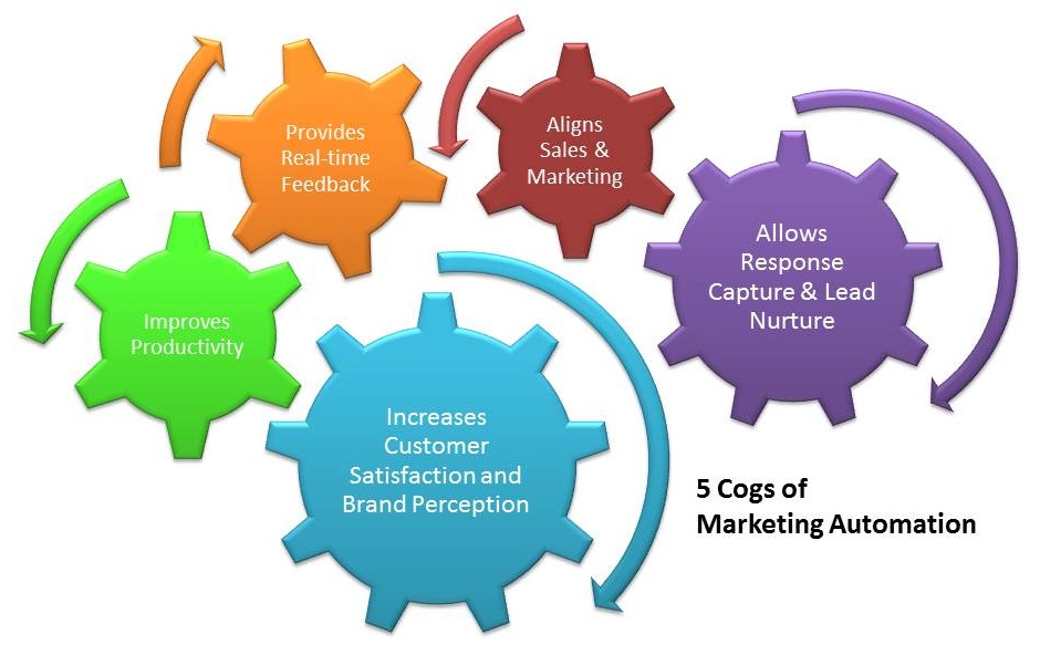 Infographic for the 5 Cogs of Marketing Automation.