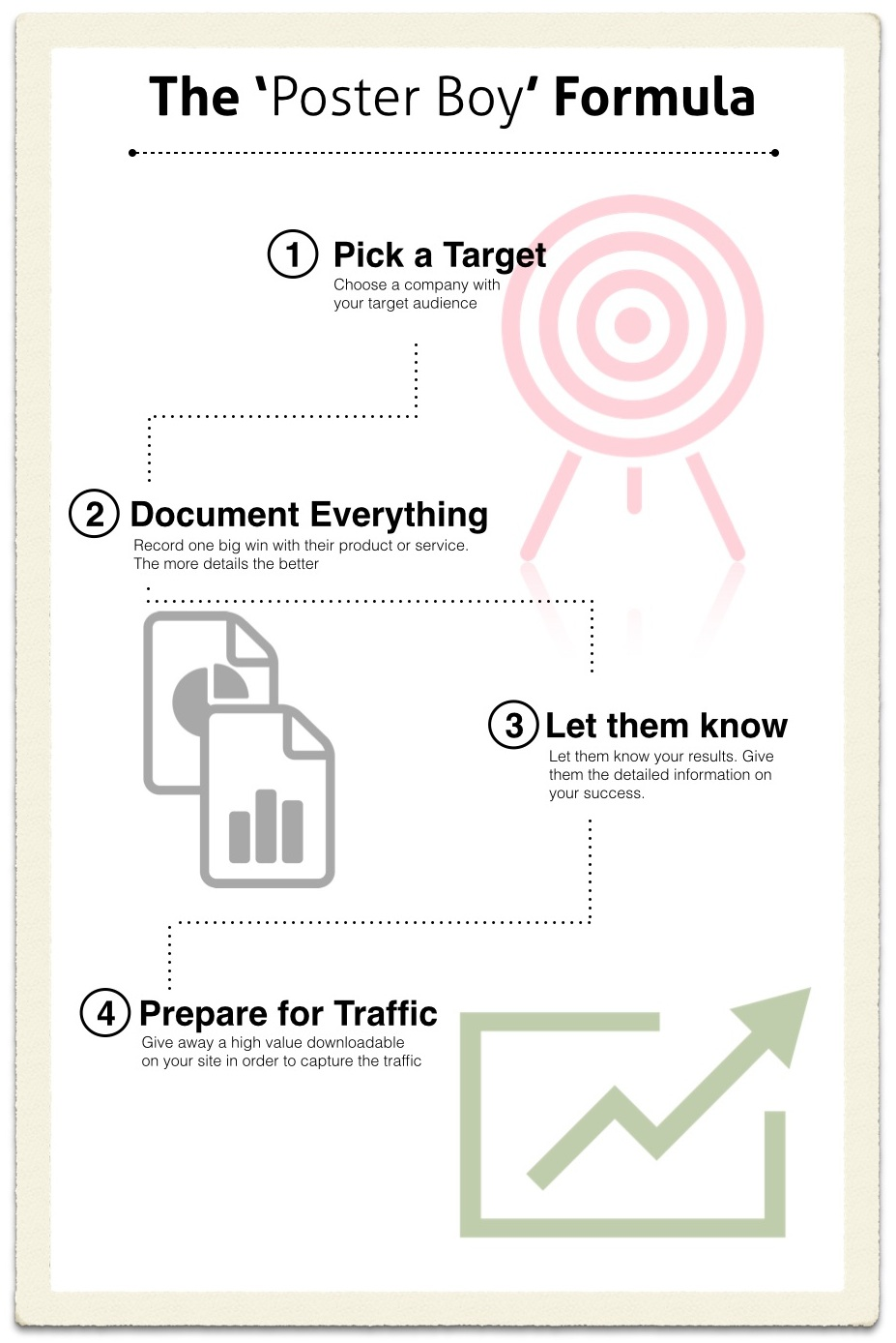 Infographic of The 'Poster Boy' Formula.