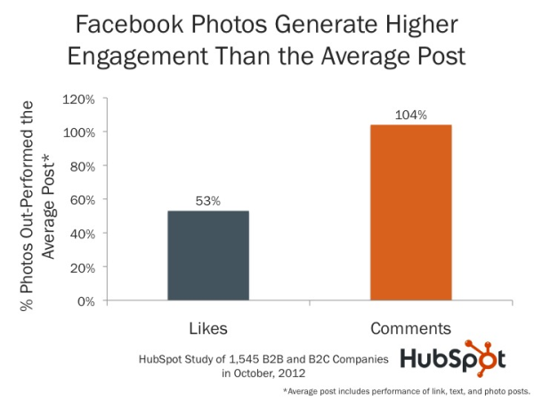 HubSpot infographic Facebook photos generate higher engagement than the average post