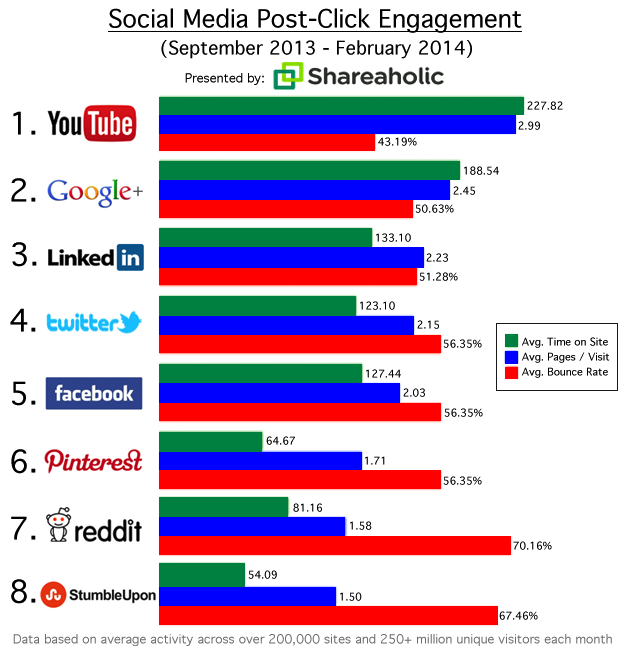 Infographic: Social Media Post-Click Engagement