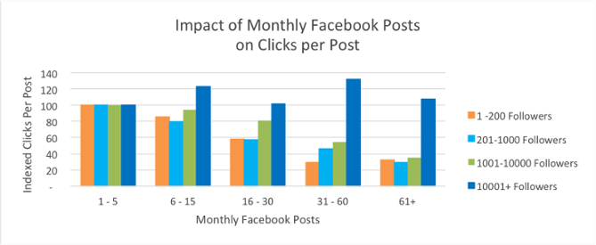 Infographic of impact of monthly Facebook posts on clicks per post.