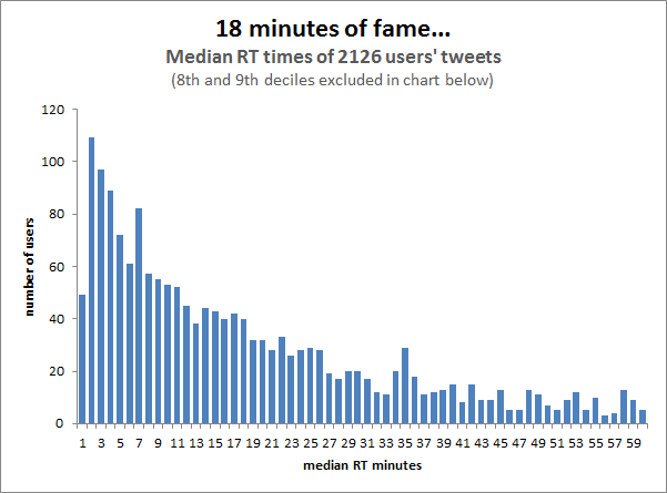 Infographic of 18 minutes of fame... median RT times of 2126 users' tweets.