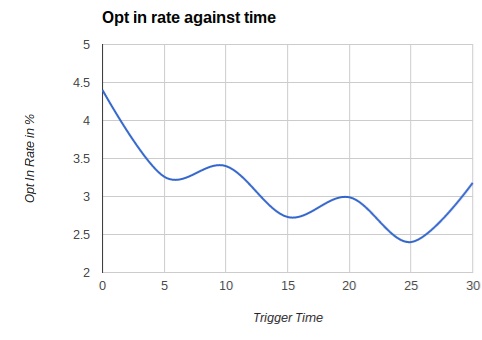 Infographic opt in rate against time example.