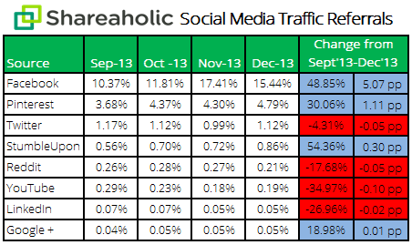 Shareaholic social media traffic referrals chart.