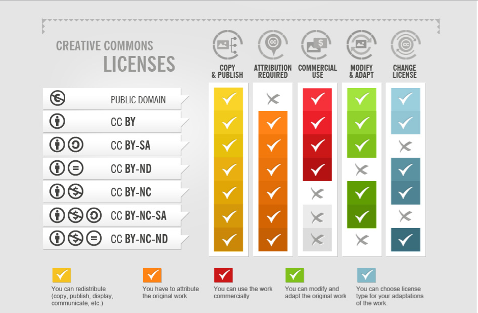 Creative commons licenses infographic