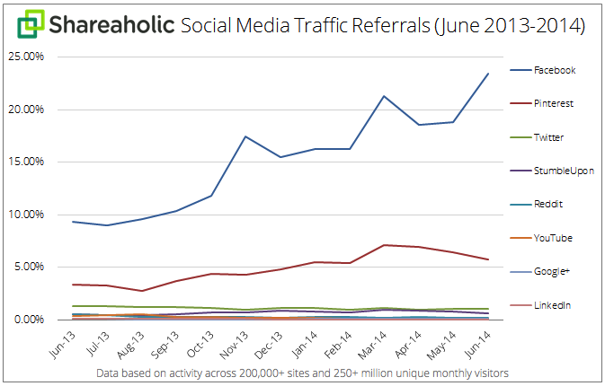 Shareaholic Social Media traffic Referrals infographic.