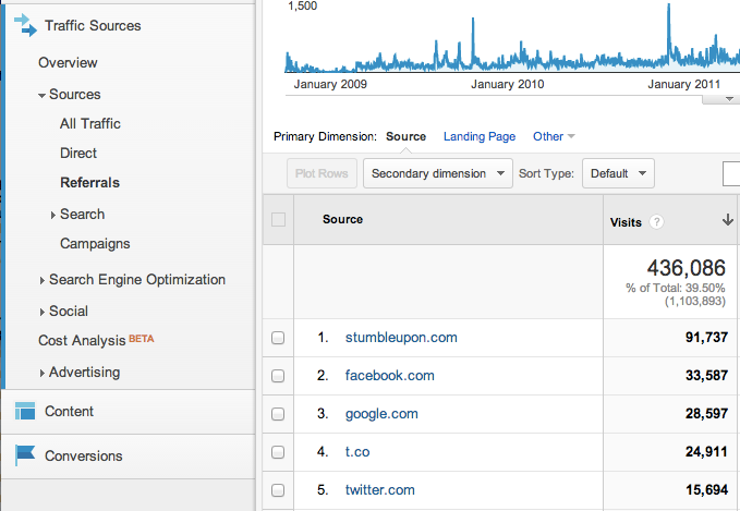 Google Analytics data and dashboard example.