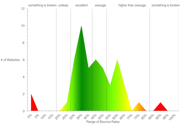 How to Cut Your Bounce Rate in Half with Interactive Content