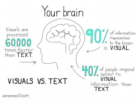 Your brain visuals vs text infographic