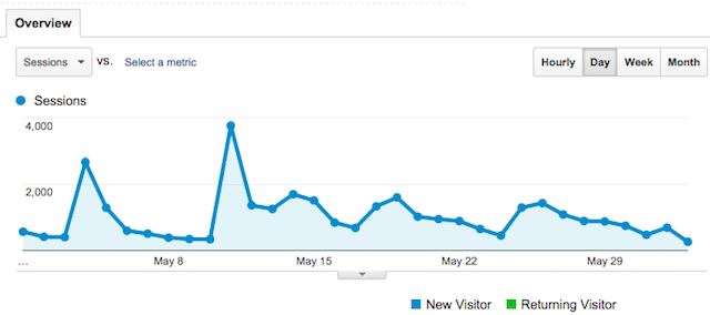 graph traffic