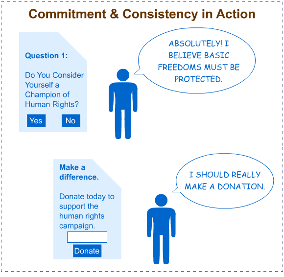 Infographic of commitment & consistency in action.