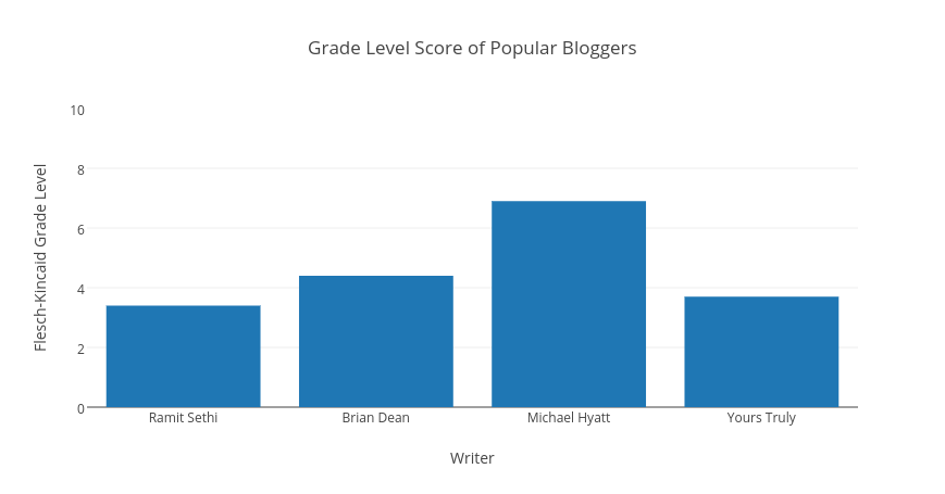 Infographic of grade level score of popular bloggers.