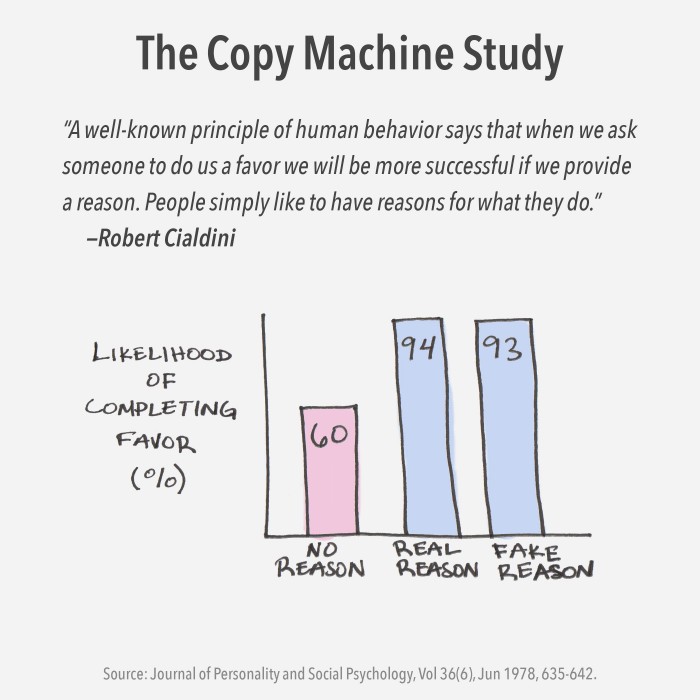 Infographic of the copy machine study.