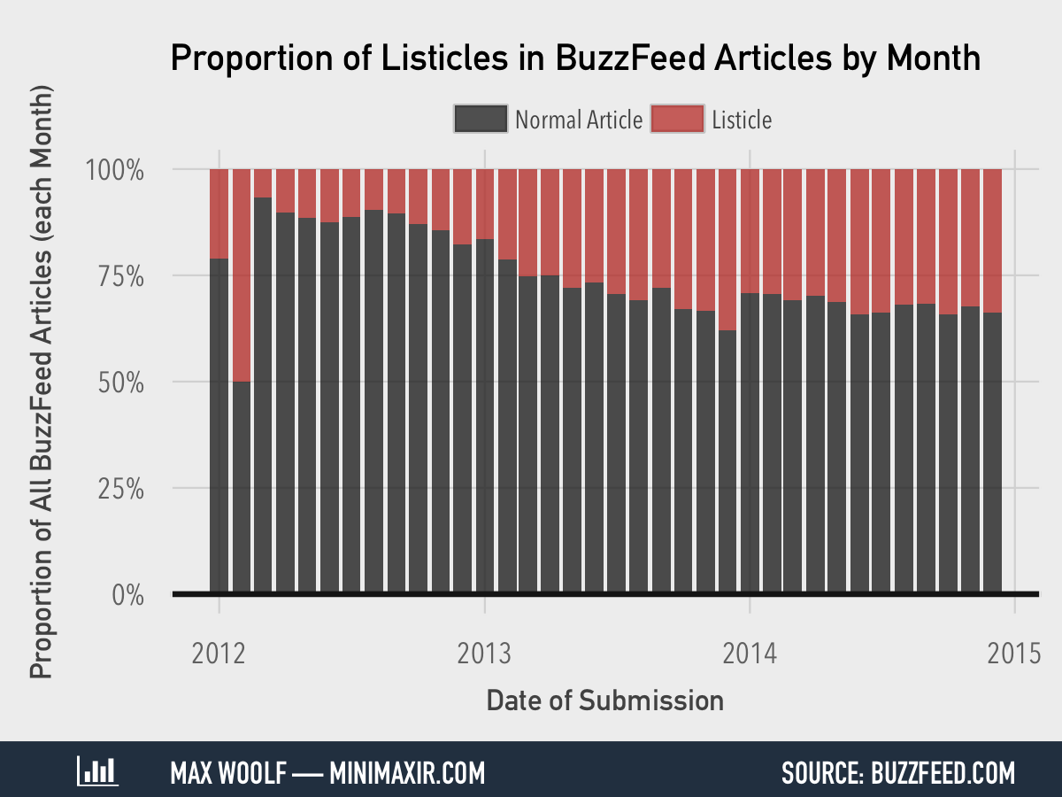 Infographic of a bar chart data for listicles on BuzzFeed. 