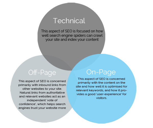 Infographic of main areas of SEO