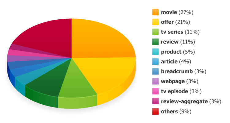 image10 Pie chart depicting the percentage of categories that use schema on their websites.
