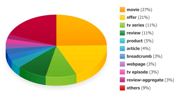 Pie chart depicting the percentage of categories that use schema on their websites.