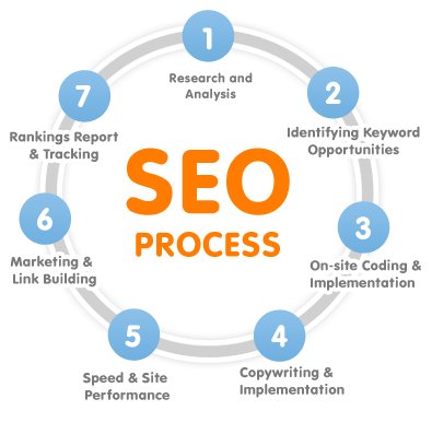 Infographic of SEO process.