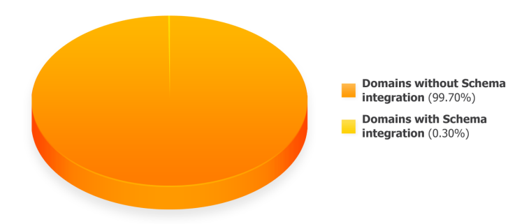 image13 Pie chart showing domains with and without schema integration.
