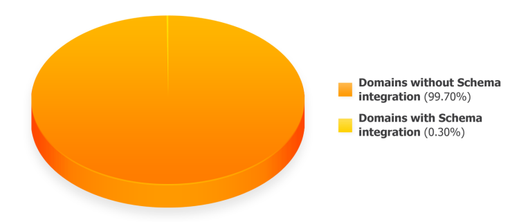 Pie chart showing domains with and without schema integration.