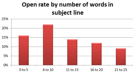 Infographic of open rate by number of words in subject line.