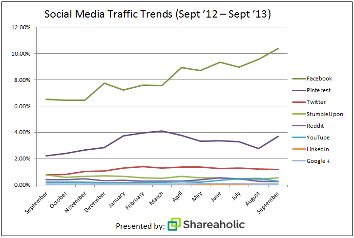 Infographic of social media traffic trends (Sept '12 - Sept '13)