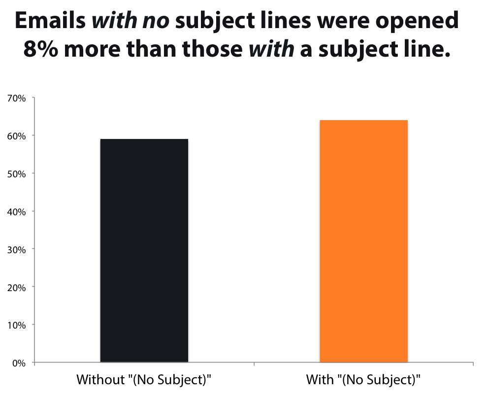 Infographic of emails with no subject lines were opened 8% more than those with a subject line.