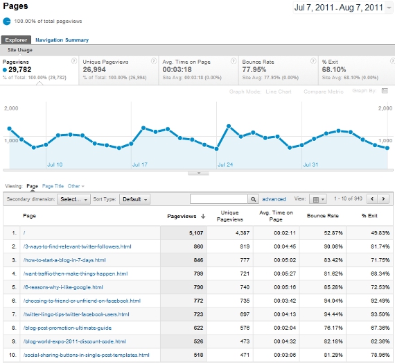 Google Analytics data example.
