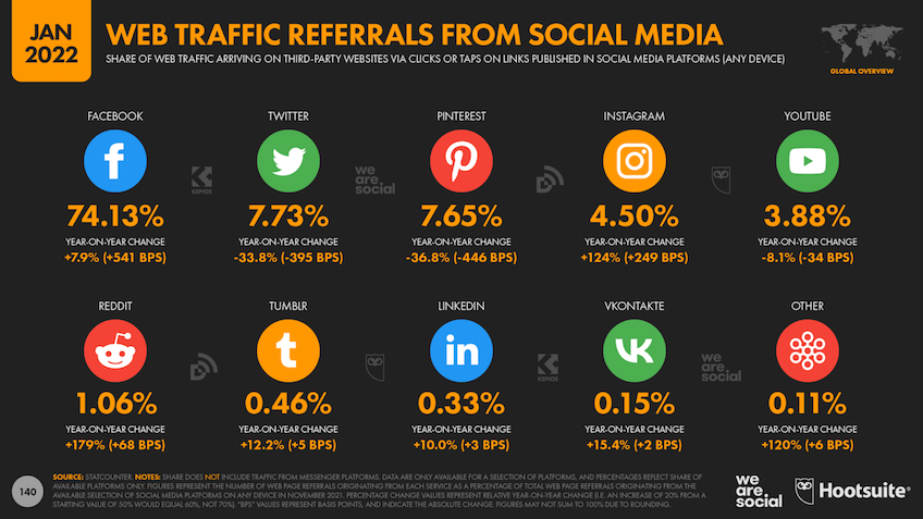 Infographic of social media traffic trends 