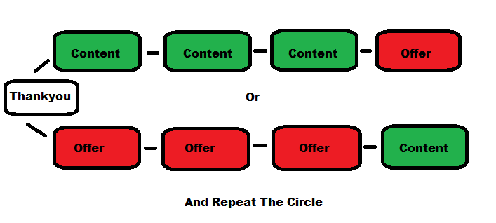 Graphic image depicting the downsides to exhaustive email marketing output. 