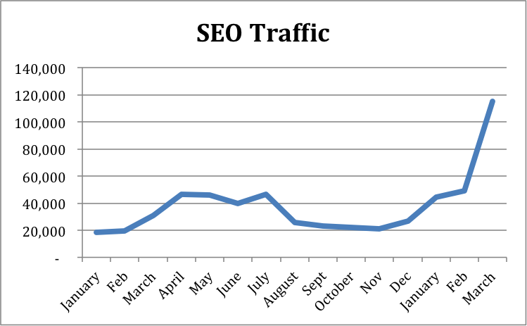 Infographic of SEO traffic.