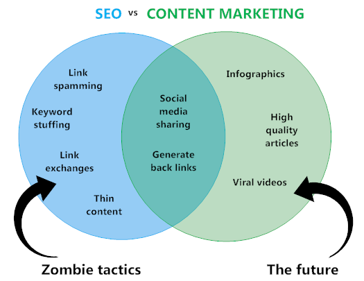 Infographic of SEO vs Content Marketing