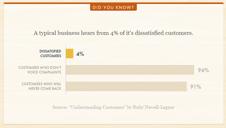 Infographic from Understanding Customers, Ruby Newell-Legner. Link to the source article of the image linked. 