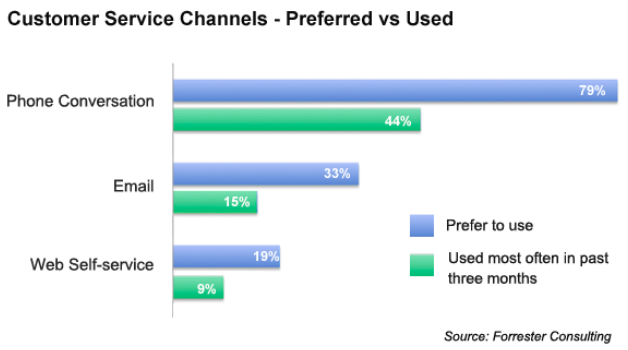 Graphic bar charts measuring customer preference of communication. 