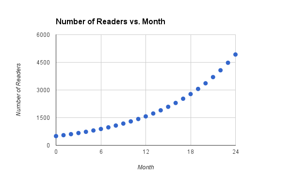 Graphic image showing potential growth in line graph format. 