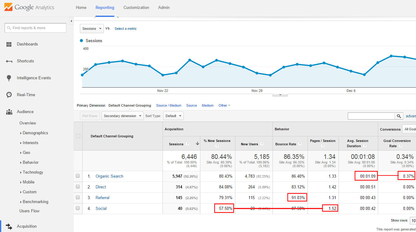 Google Analytics reporting example.